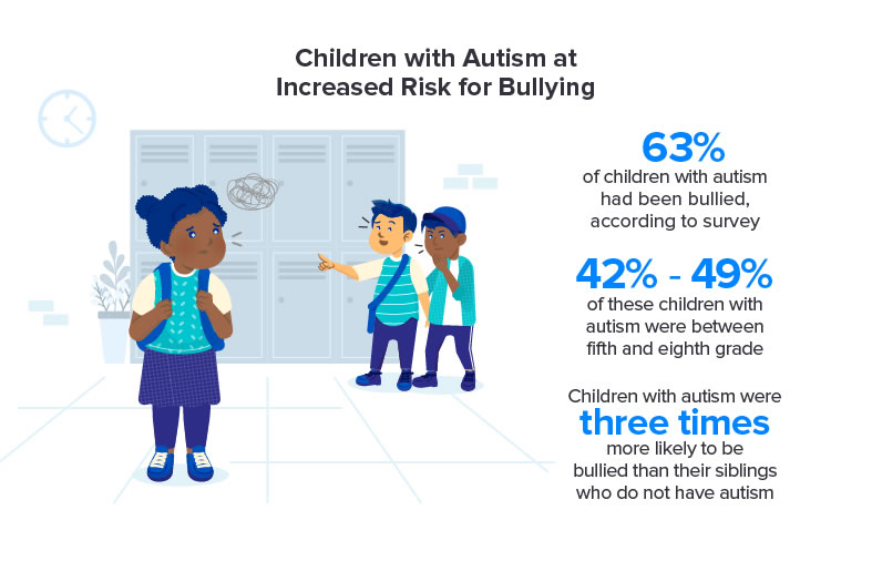 children with ASD at higher risk of bullying